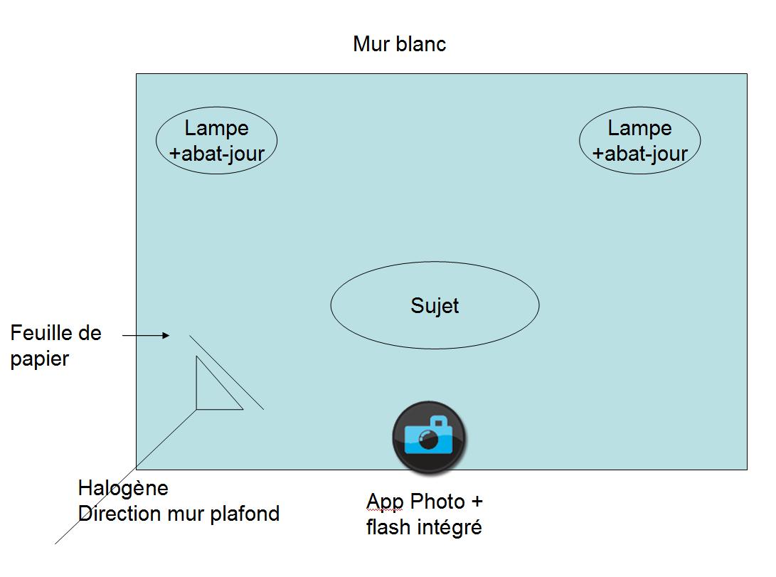 positionnement de mes sources de lumières de formtune